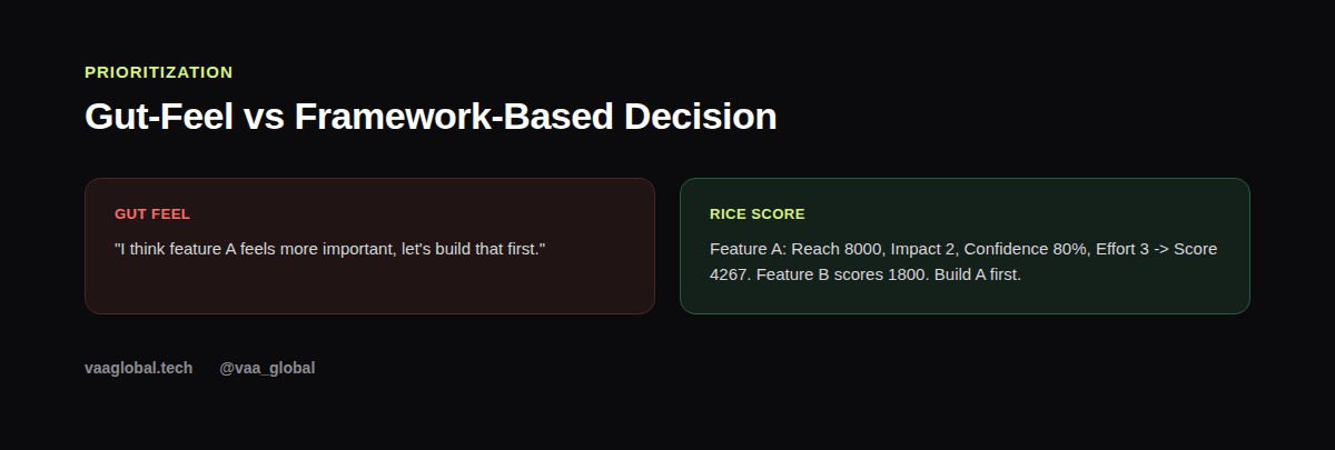 Gut-feel decision versus a RICE-scored prioritization decision