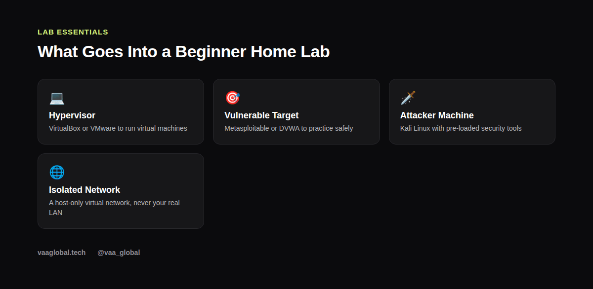 Grid of what goes into a beginner cybersecurity home lab
