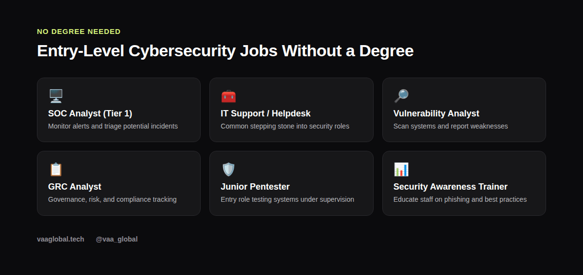 Six entry-level cybersecurity jobs that don't require a degree