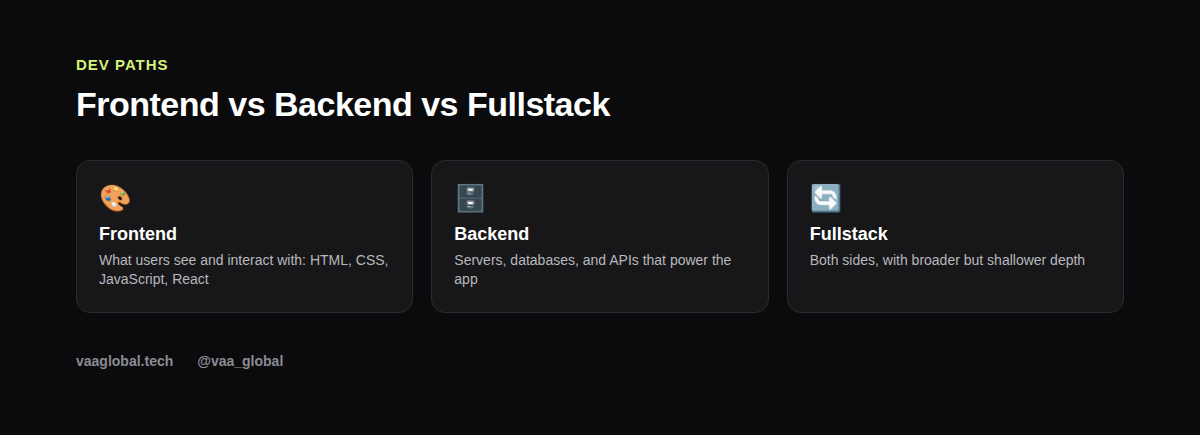 Comparison of frontend, backend, and fullstack development
