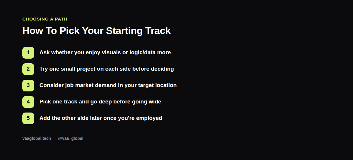 Five steps to pick your starting track between frontend, backend, and fullstack