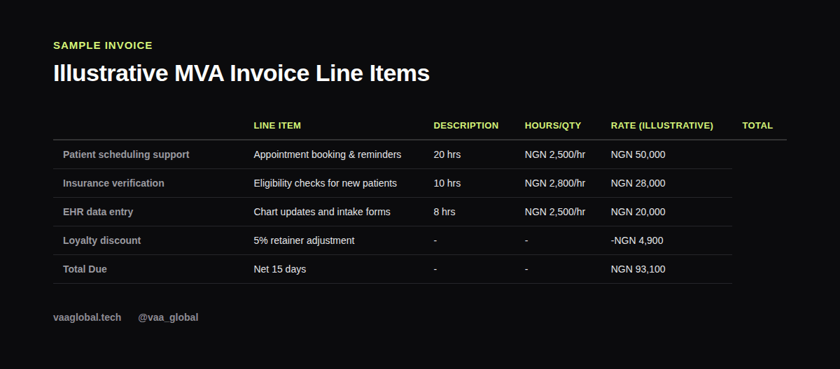 Sample medical virtual assistant invoice with line items for scheduling, insurance verification, and EHR data entry