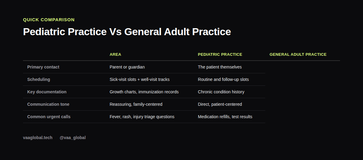 Table comparing pediatric practice support to general adult practice support for a medical virtual assistant