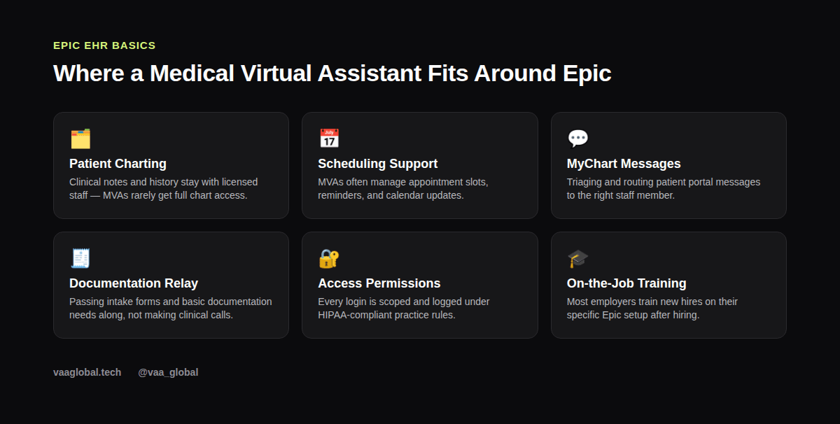 Overview graphic showing what Epic EHR is and where a medical virtual assistant fits in