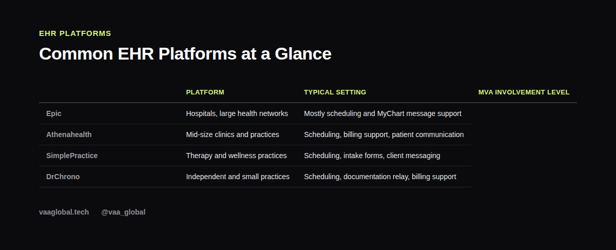 Comparison table of common EHR platforms and typical MVA involvement