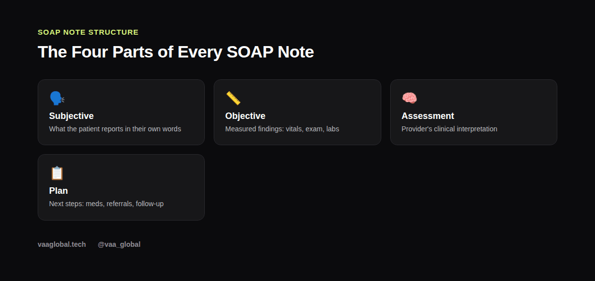 SOAP note four-section breakdown: Subjective, Objective, Assessment, Plan