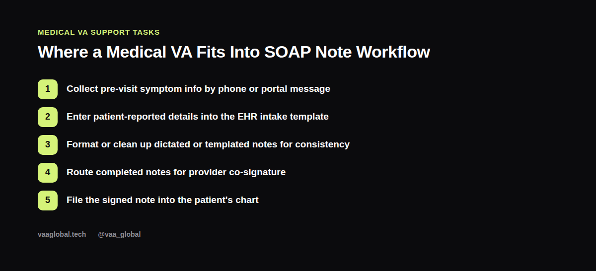 Checklist for medical VA support around SOAP note documentation