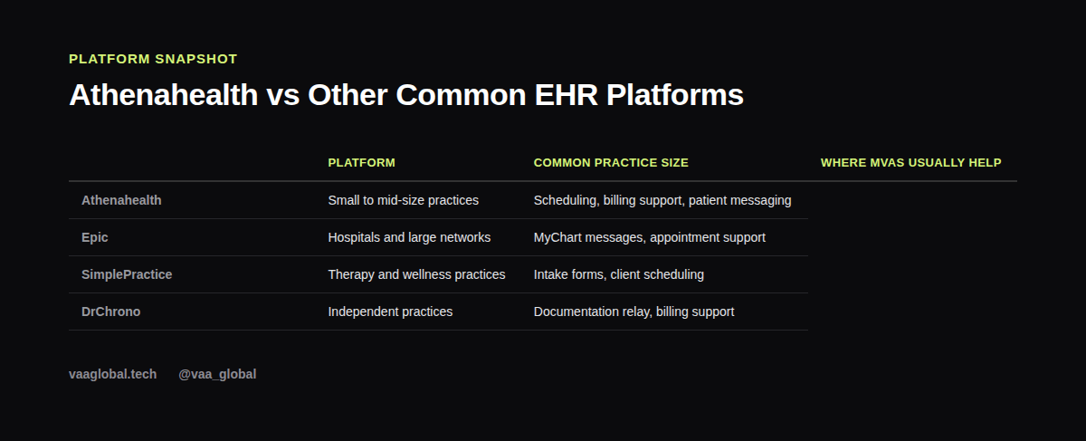 Table comparing Athenahealth to other common EHR platforms