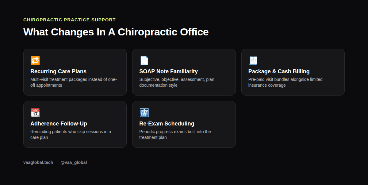 Grid of five things that change in a chiropractic practice for a medical virtual assistant