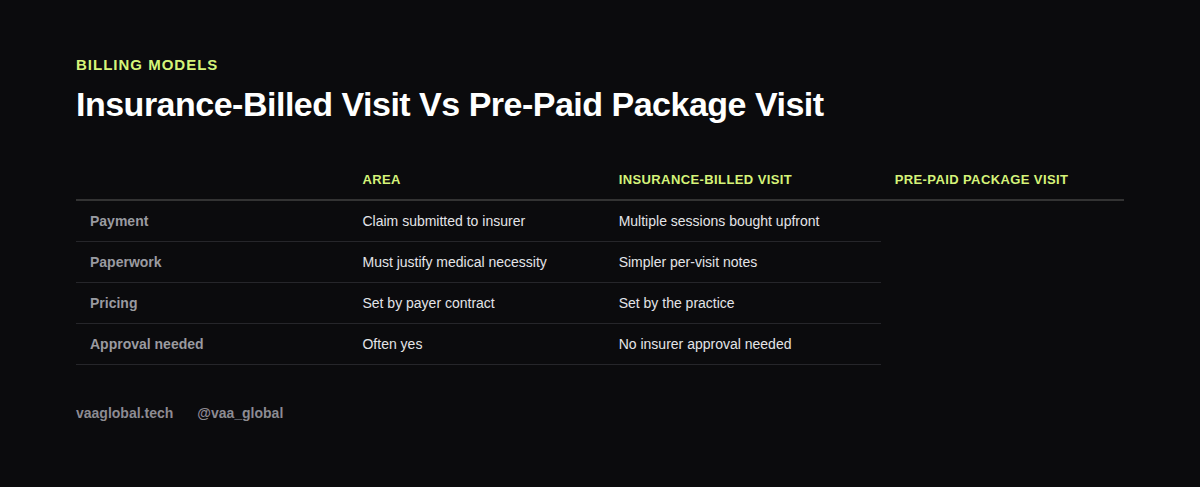 Table comparing insurance-billed visits and pre-paid package visits in a chiropractic practice