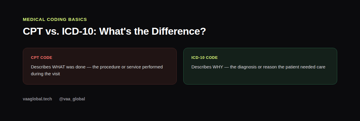 CPT codes versus ICD-10 codes comparison for medical virtual assistants