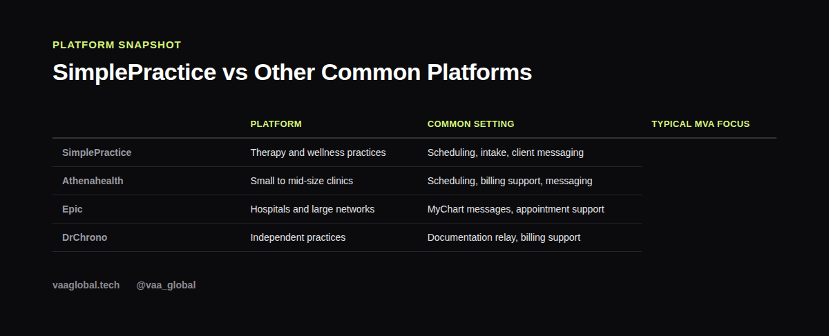 Table comparing SimplePractice to other common healthcare software platforms
