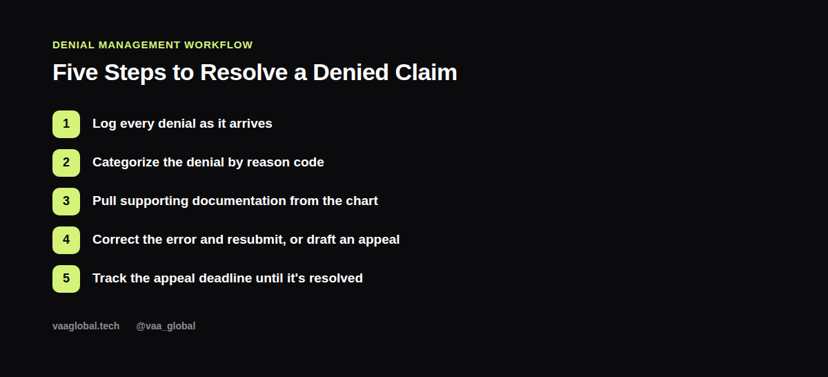 Five-step denial management workflow for medical virtual assistants