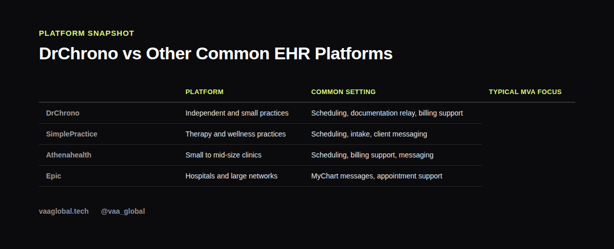 Table comparing DrChrono to other common EHR platforms