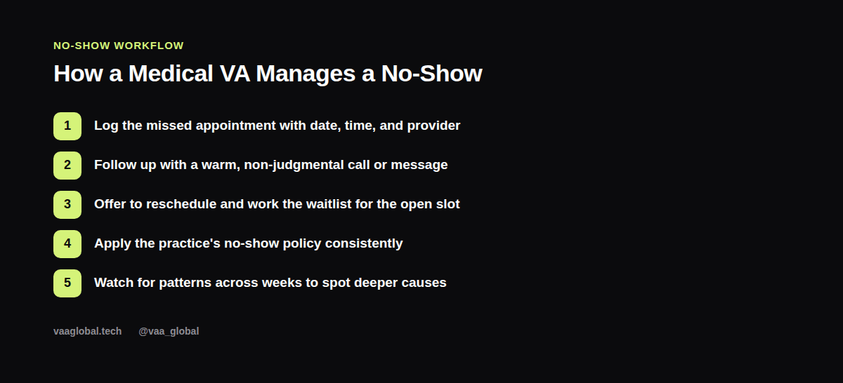 No-show management workflow for medical virtual assistants