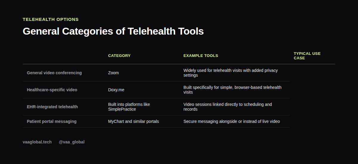 Table comparing general categories of telehealth tools used in healthcare