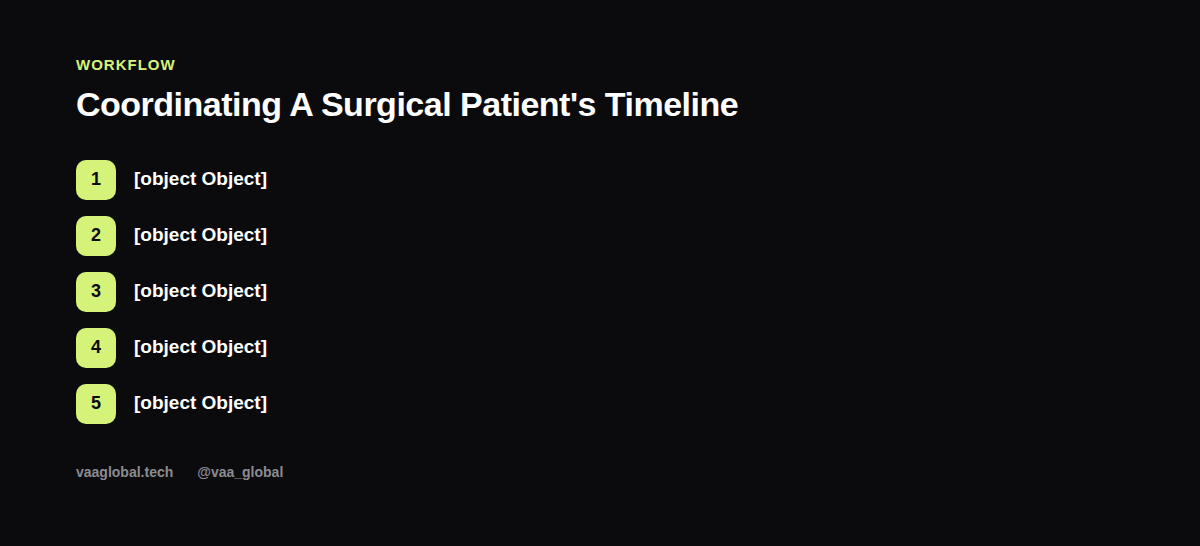 Five-step workflow for coordinating a surgical patient's timeline in an orthopedic practice
