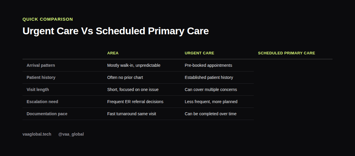 Table comparing urgent care scheduling to scheduled primary care for a medical virtual assistant