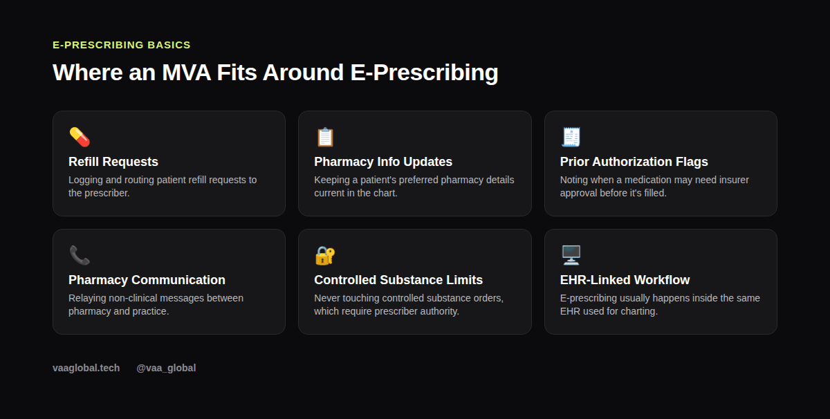 Grid graphic showing where an MVA fits around the e-prescribing process