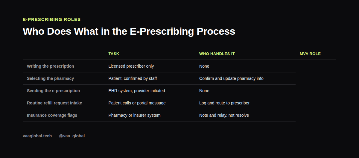Table showing who handles each step of the e-prescribing process