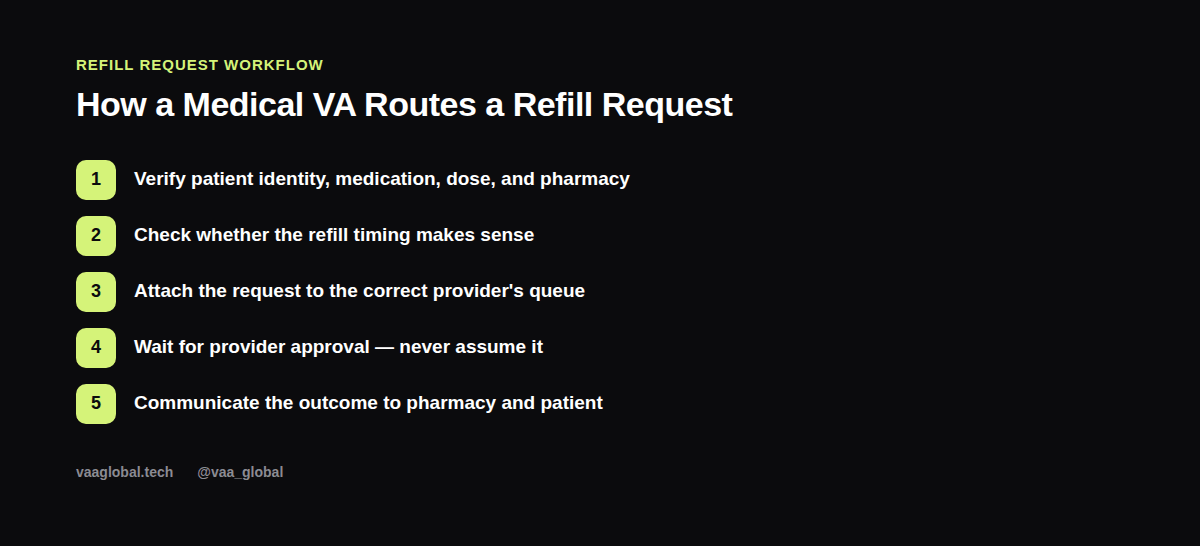 Prescription refill request workflow from intake to pharmacy