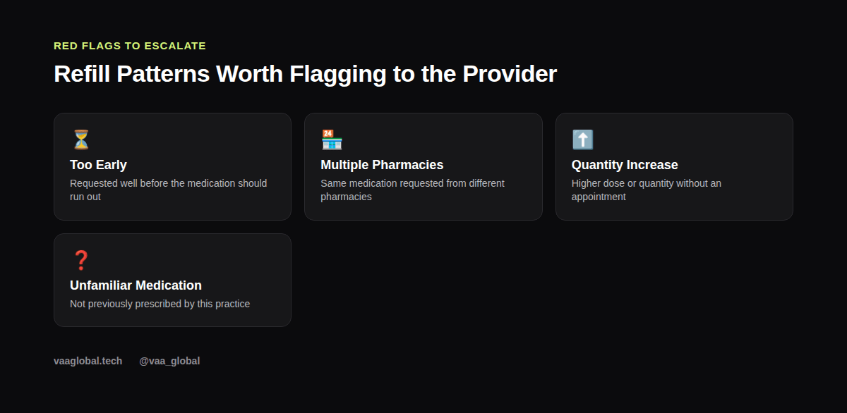 Checklist for safely routing a prescription refill request