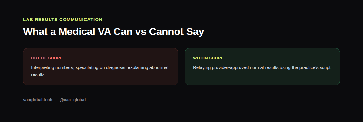 Lab results communication workflow: normal vs abnormal vs critical