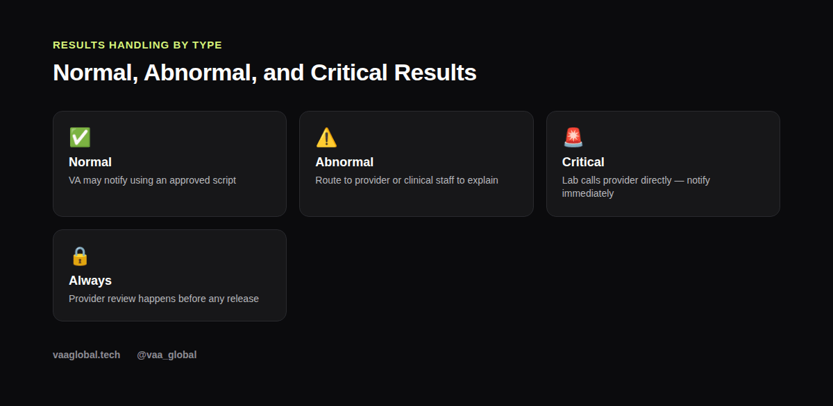What a medical VA can and cannot say about lab results