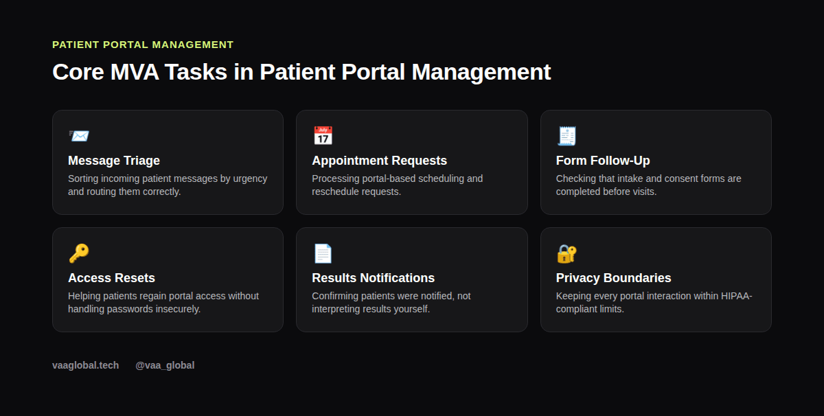 Grid graphic of core MVA tasks in patient portal management