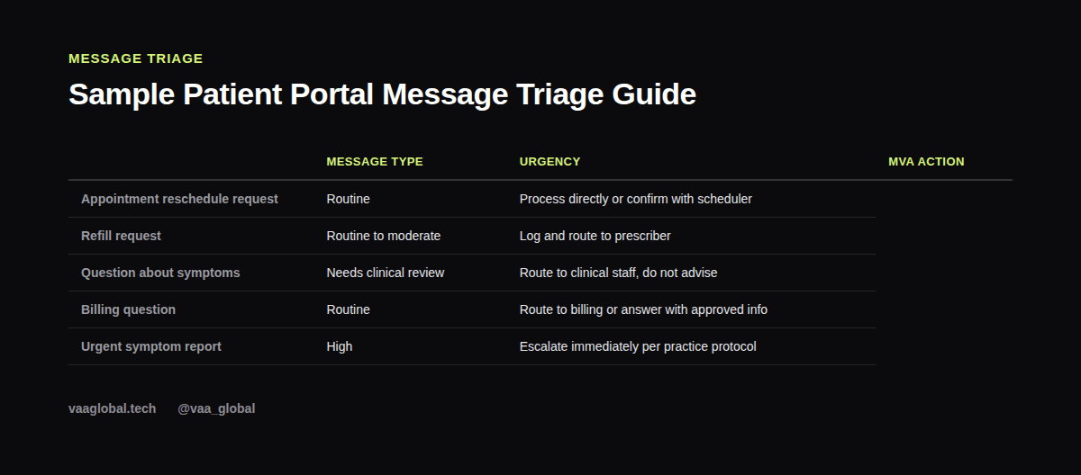 Table showing a sample patient portal message triage guide