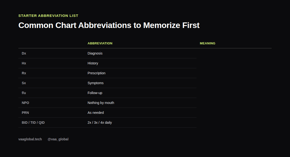 Common medical abbreviations a medical VA sees daily