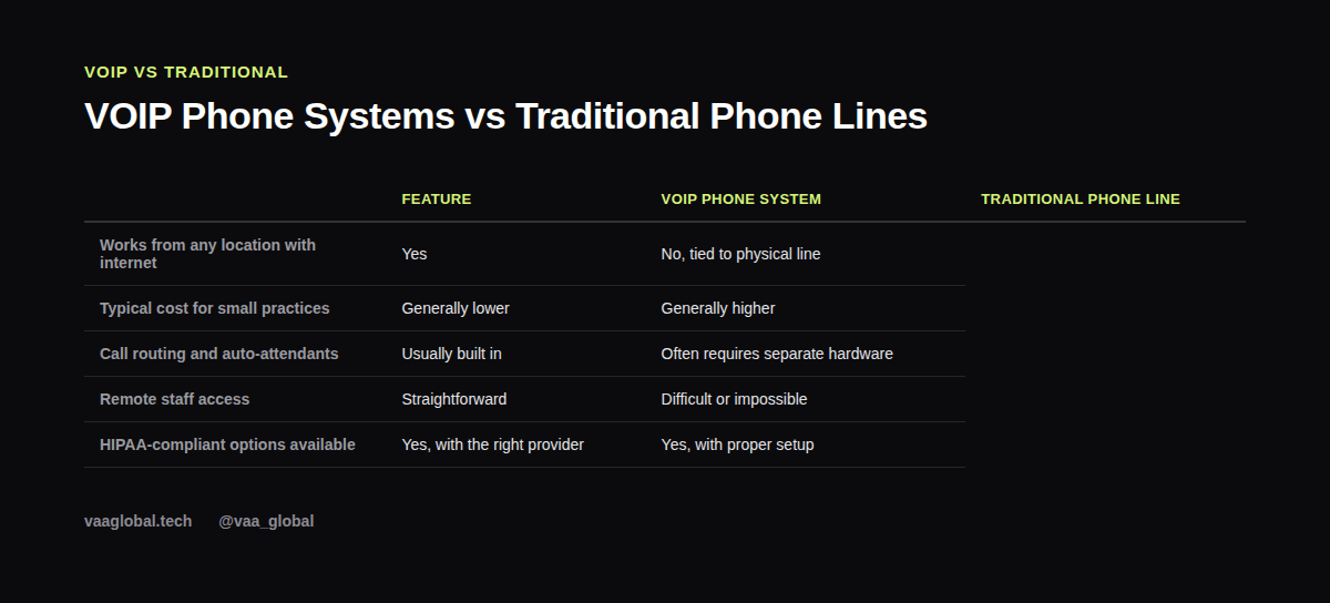 Table comparing VOIP phone systems to traditional phone lines