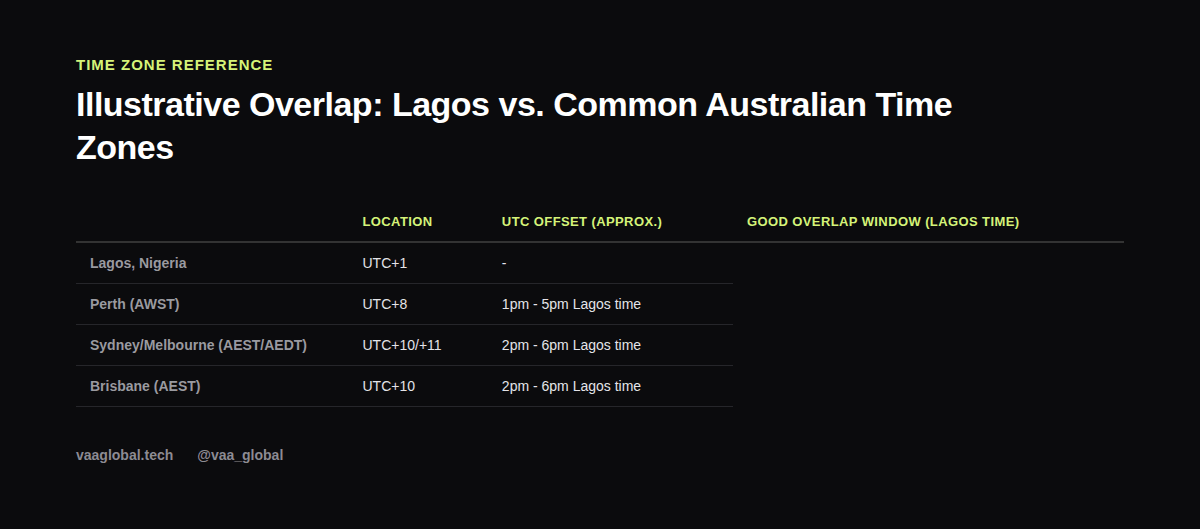Illustrative time zone overlap table between Lagos and common Australian time zones