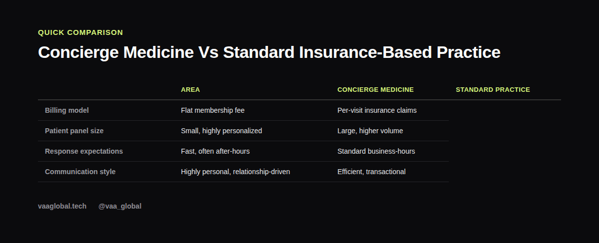 Table comparing concierge medicine to a standard insurance-based practice for a medical virtual assistant