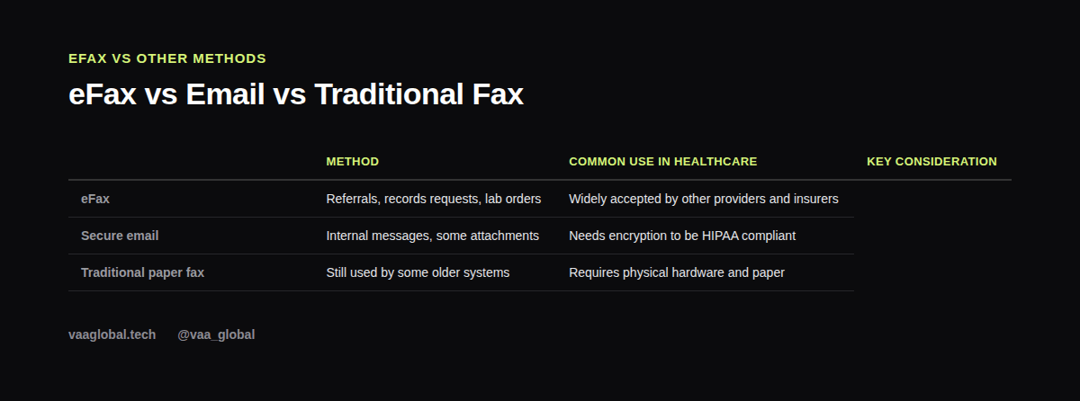 Table comparing eFax, secure email, and traditional fax in healthcare