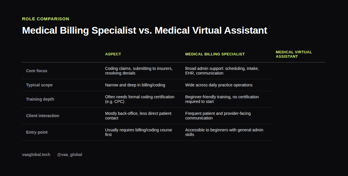 Comparison table of medical billing specialist versus medical virtual assistant across scope, training, and client interaction
