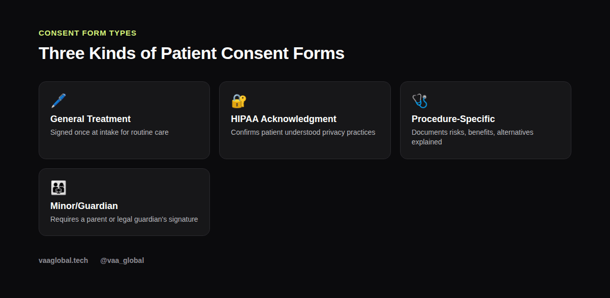 Types of patient consent forms in a medical practice
