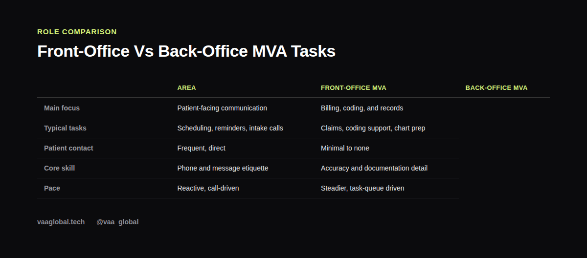 Table comparing front-office and back-office medical virtual assistant tasks