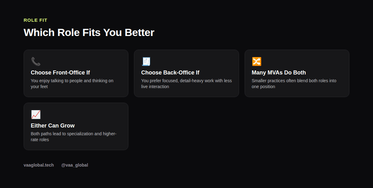 Grid showing which role, front-office or back-office, fits different working styles for a medical virtual assistant