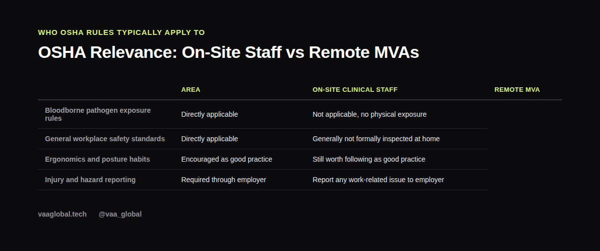 Table comparing OSHA relevance for on-site clinical staff versus remote MVAs