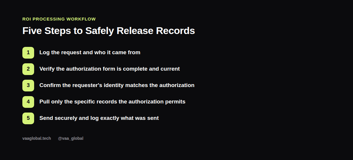 Release of information request process from authorization to delivery
