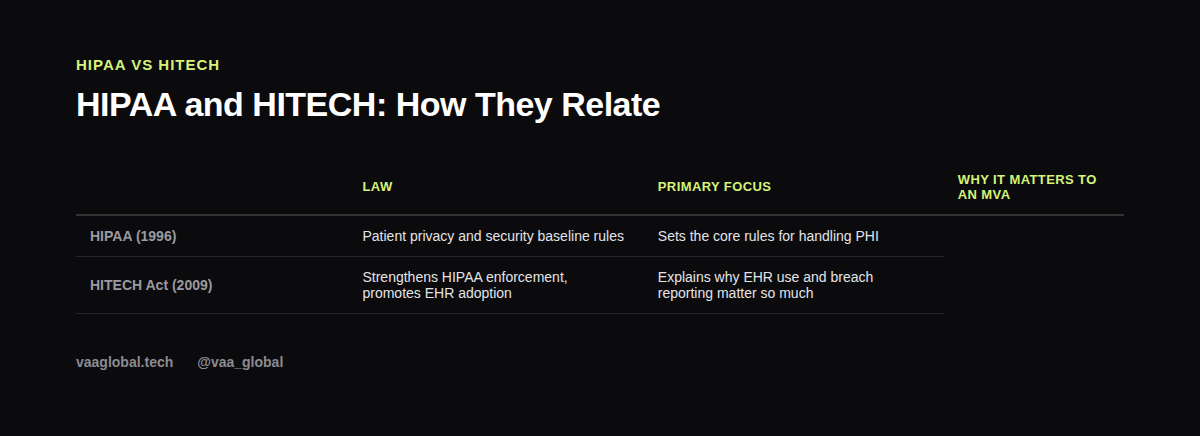Table showing how HIPAA and the HITECH Act relate to each other