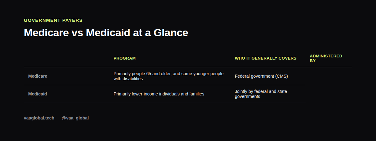 Table comparing Medicare and Medicaid at a glance