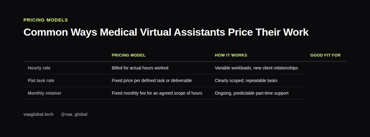 Table comparing common pricing models for medical virtual assistants