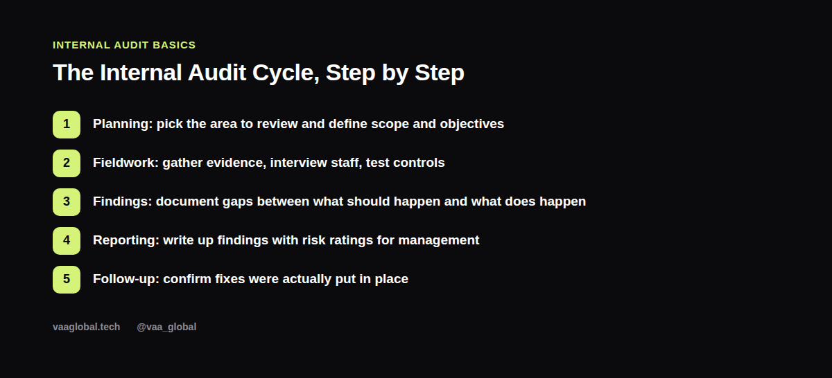 The internal audit cycle: planning, fieldwork, findings, reporting, follow-up