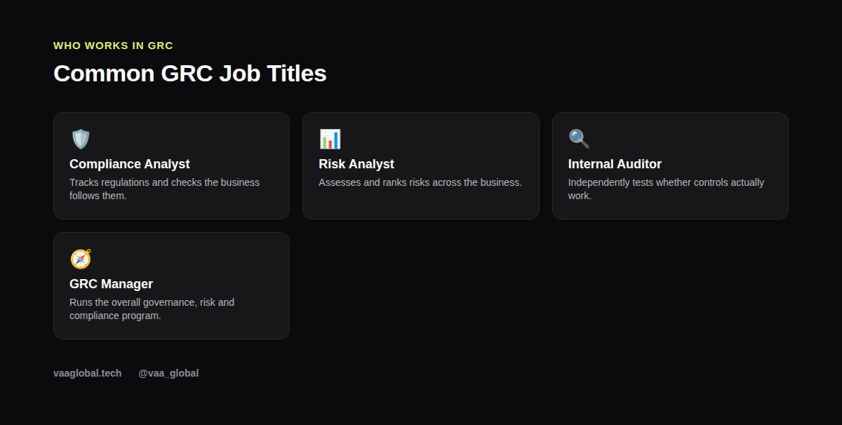 Common job titles in a GRC team: compliance analyst, risk analyst, internal auditor, GRC manager
