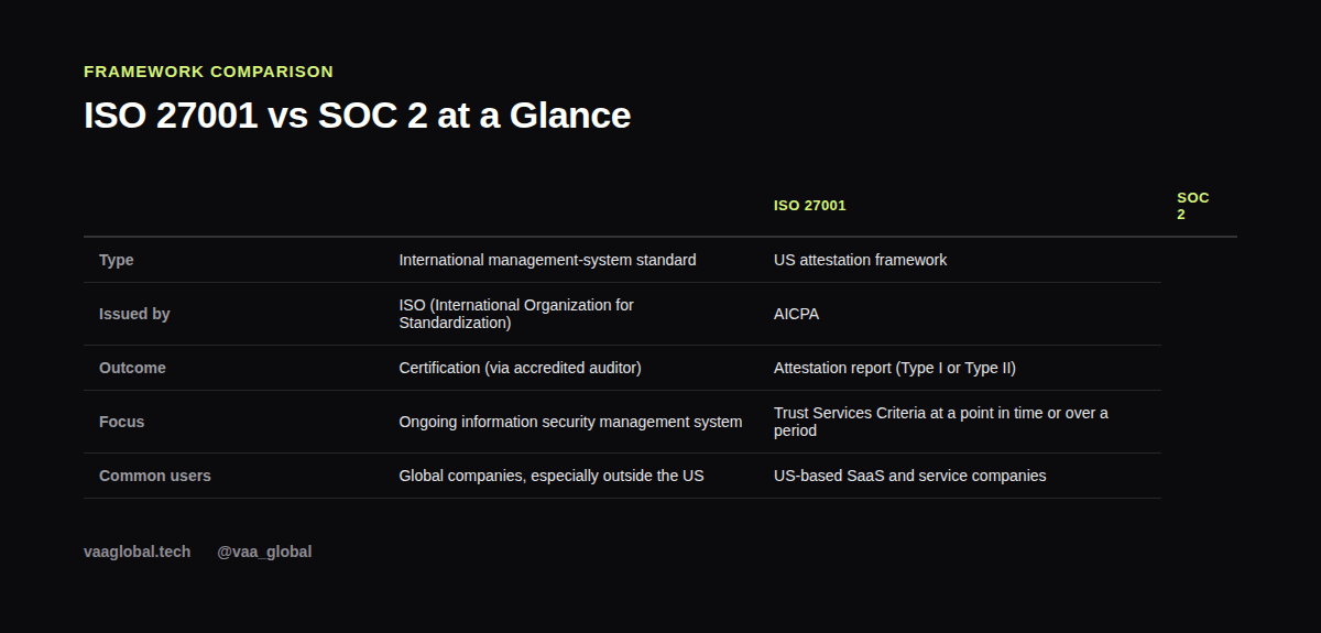 Table comparing ISO 27001 and SOC 2