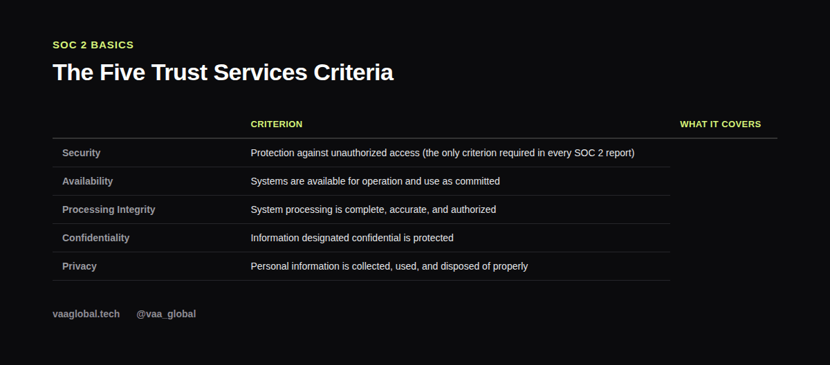 Table listing the five SOC 2 Trust Services Criteria