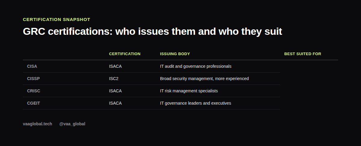 Table comparing CISA, CISSP, CRISC and CGEIT certifications and who each one suits