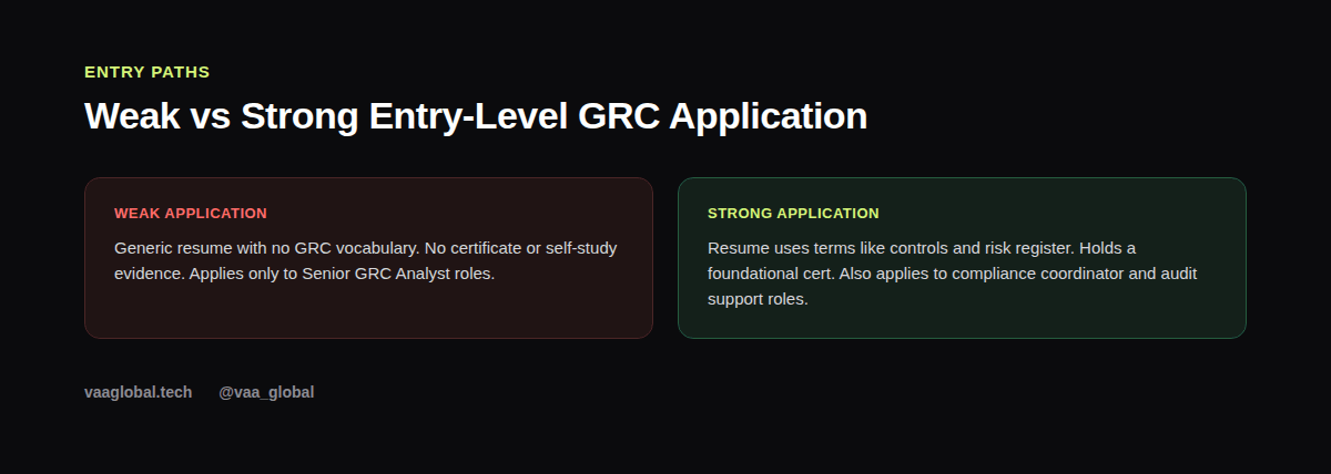 Comparison of a weak versus strong entry-level GRC job application